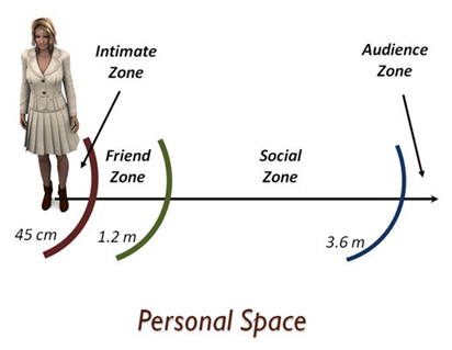 http://westsidetoastmasters.com/resources/book_of_body_language/images/195-personal_zone_distances.jpg