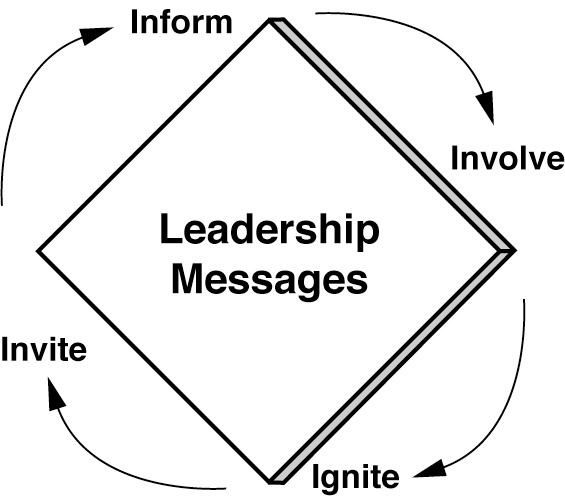 Four I's Leadership Message Model