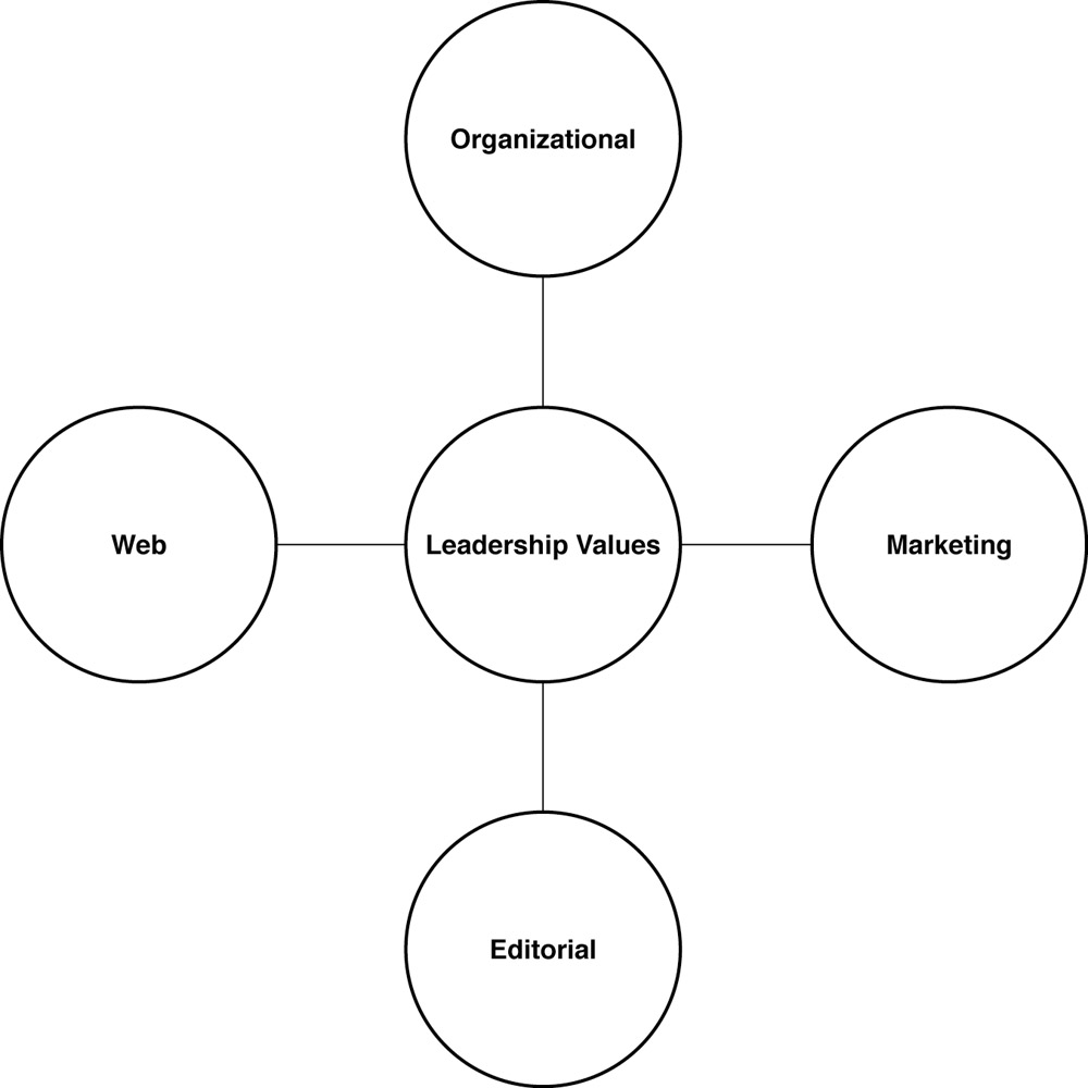 Channel Of Communication