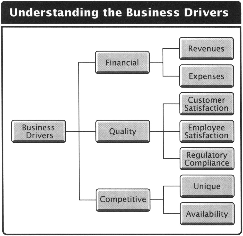 Understanding the Business Drivers