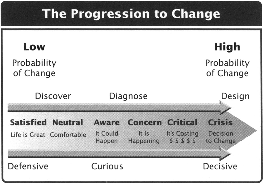 The Progression to Change