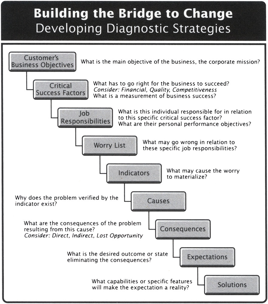 Building the Bridge to Change - Developing Diagnostic Strategies