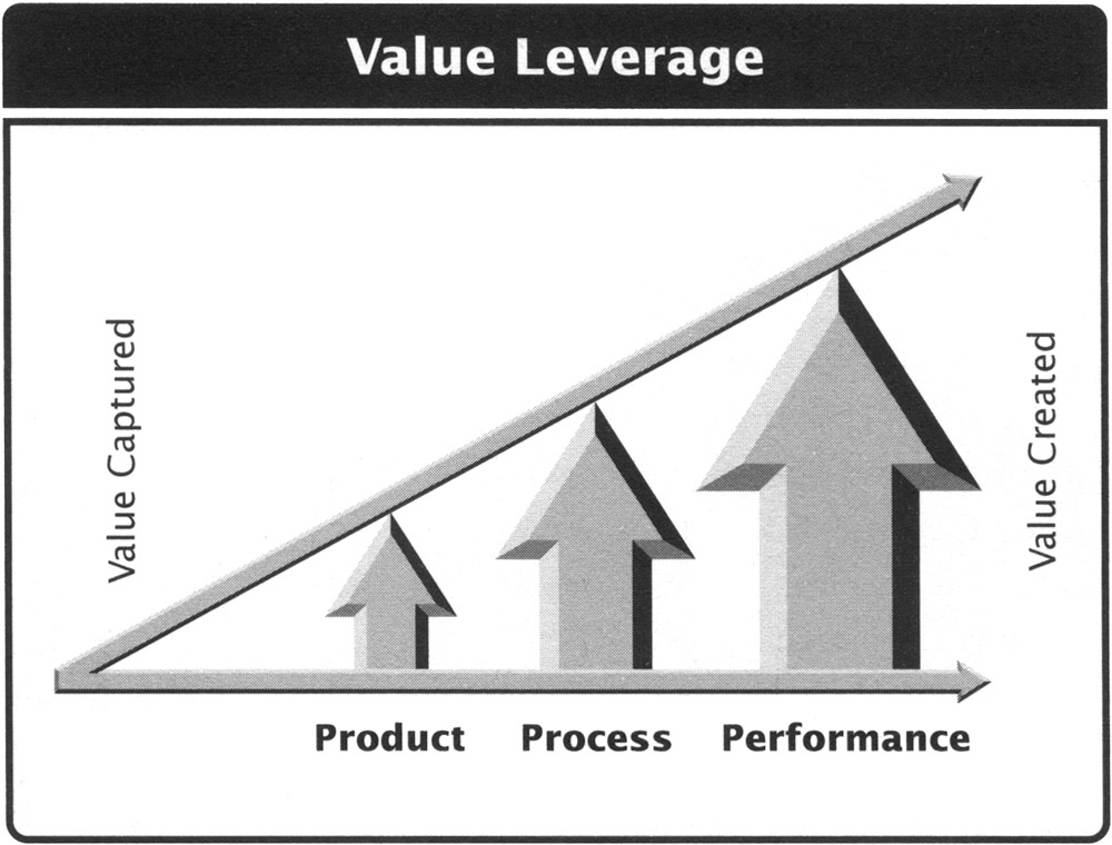 Value Leverage