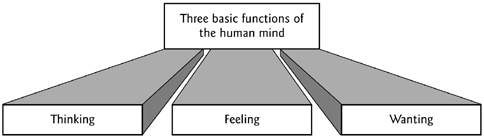 Basic Functions of Human Mind