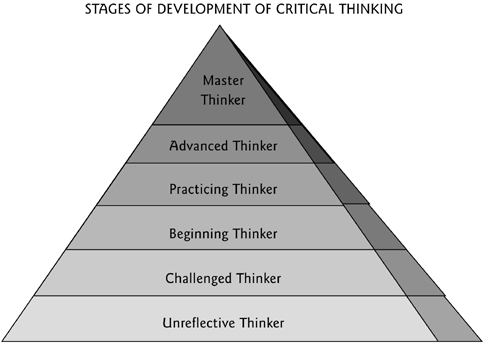 Stages of Development of Critical Thinking