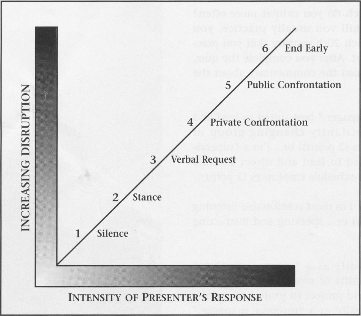 Intensity of Presenter Response