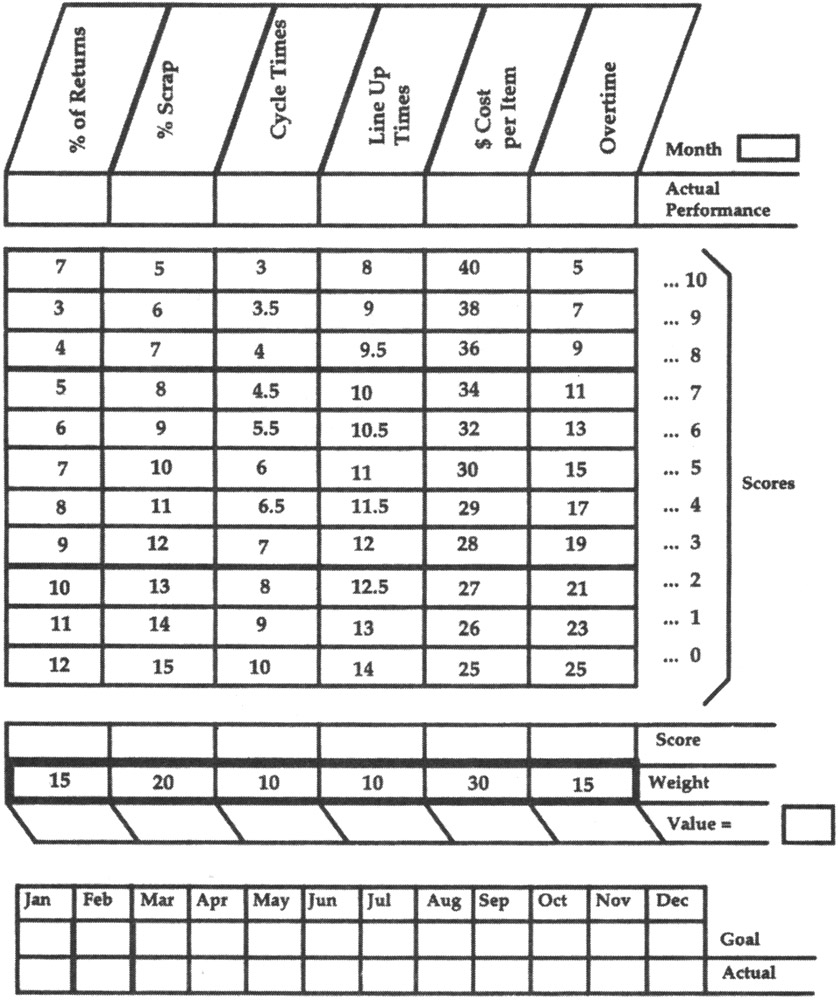 Weight Performance Levels