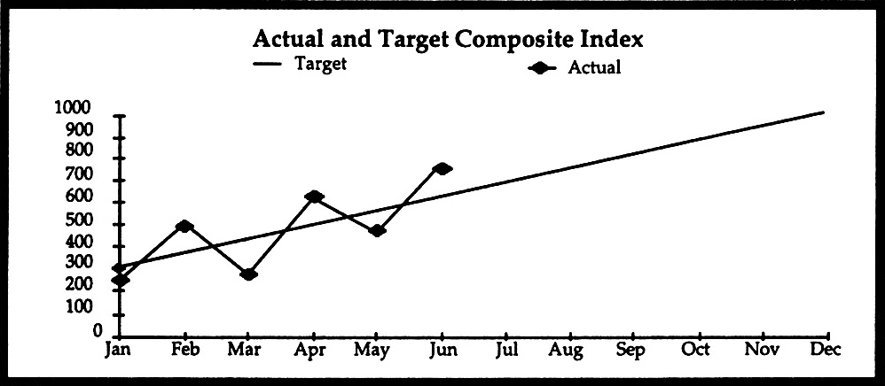 Compare Performance Against Target