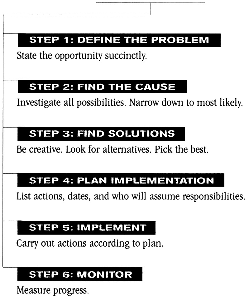 Problem Solving Road Map