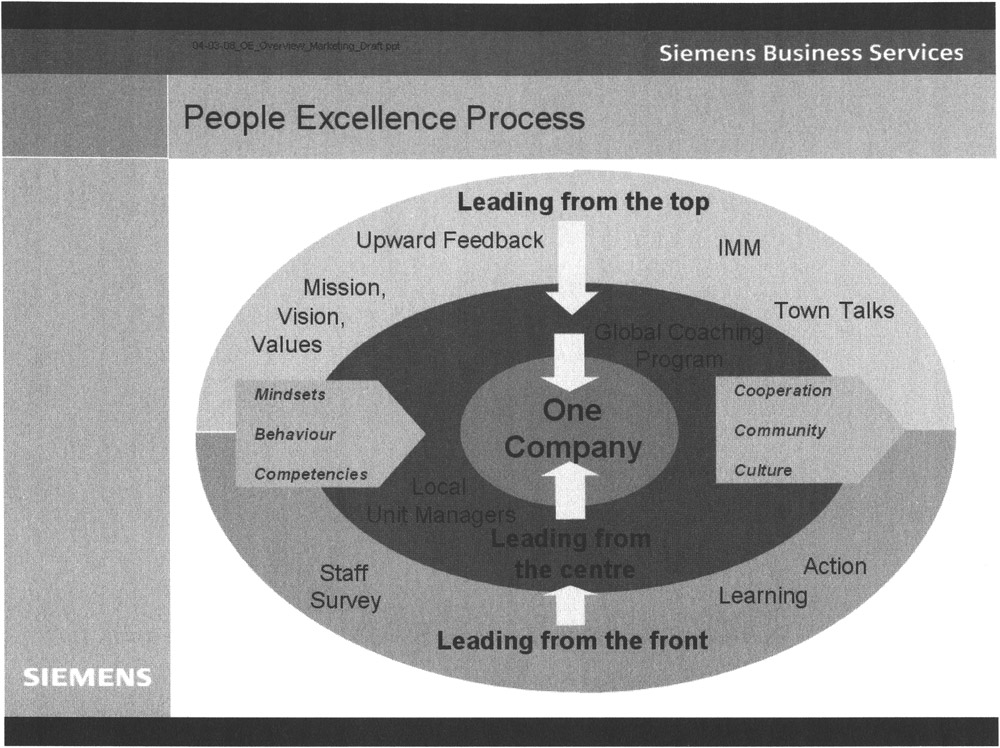 People excellence process