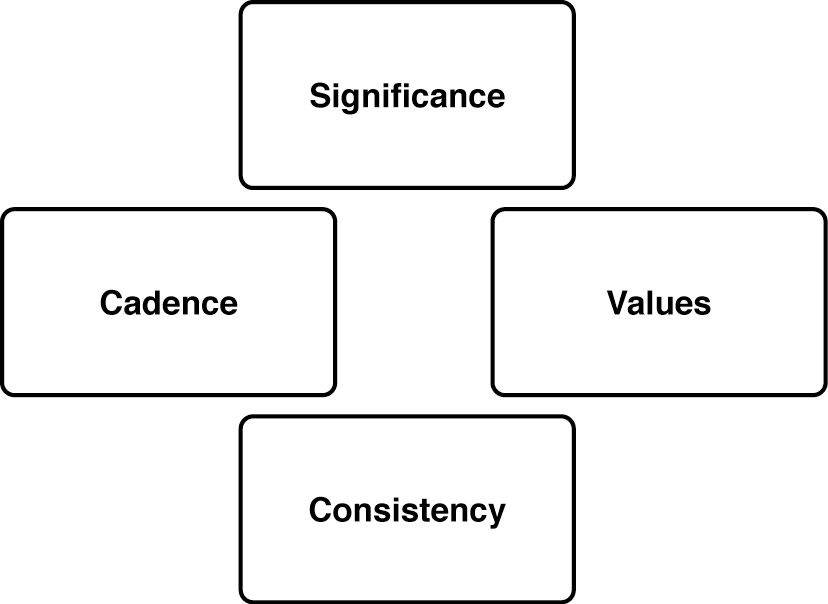 Leadership Communications Model