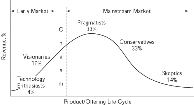 Market Acceptance of New Offerings