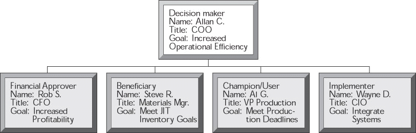 Opportunity Organization Chart, ERP Deployment