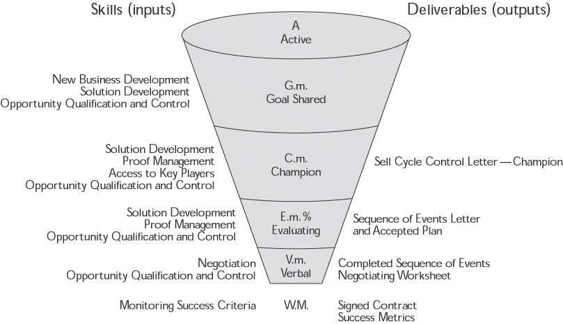 Funnel Management, Skills and Deliverables