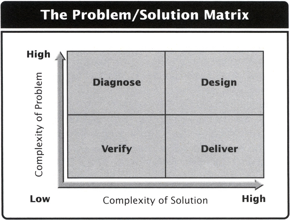 The Problem/Solution Matrix