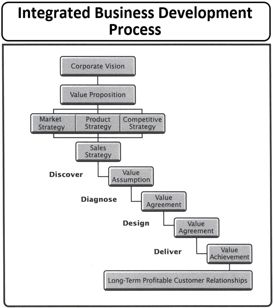 Integrated Business Development Process