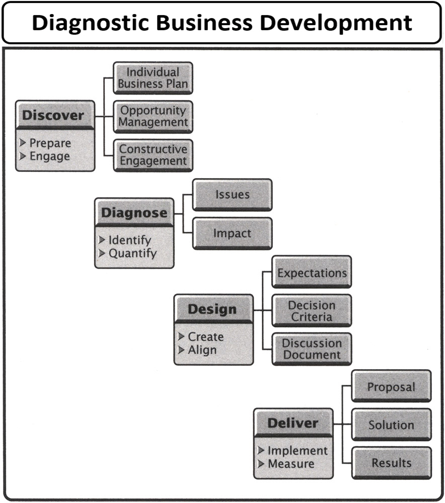Diagnostic Business Development Process