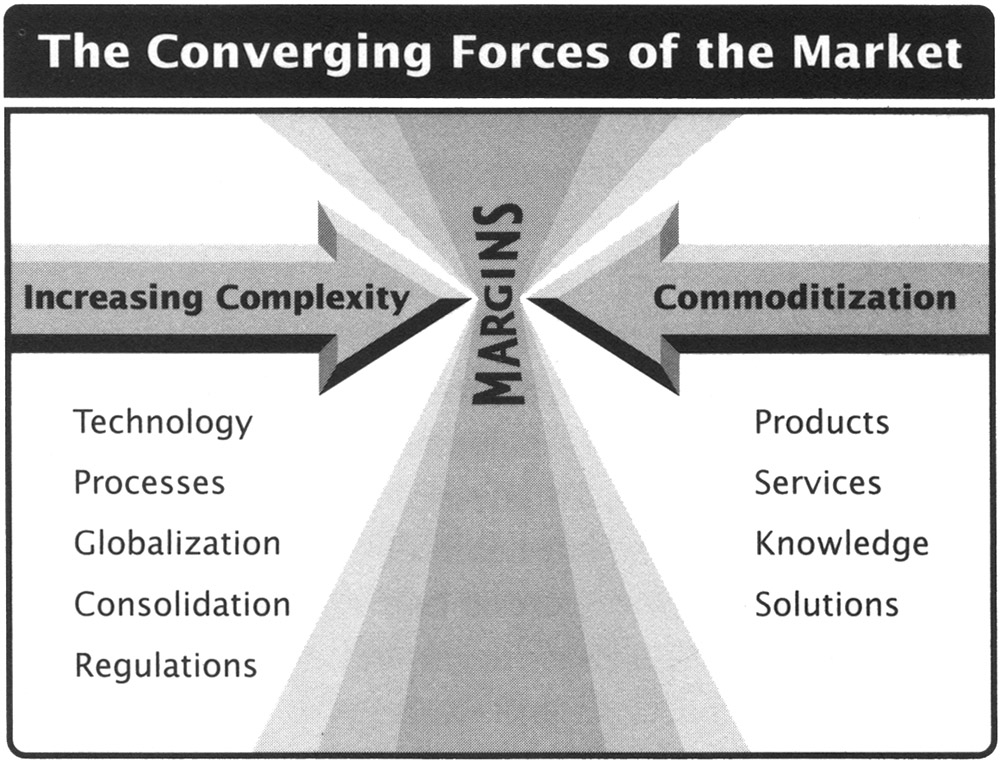 The Converging Forces of the Market