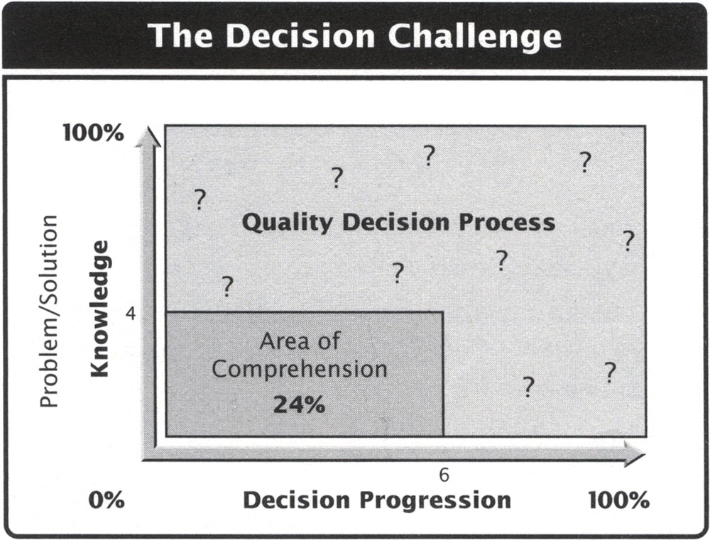 The Decision Challenge - A Typical Customer