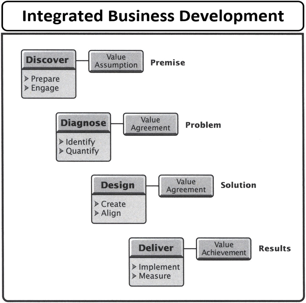 Integrated Business Development