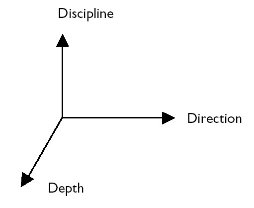 Discipline, Direction, and Depth