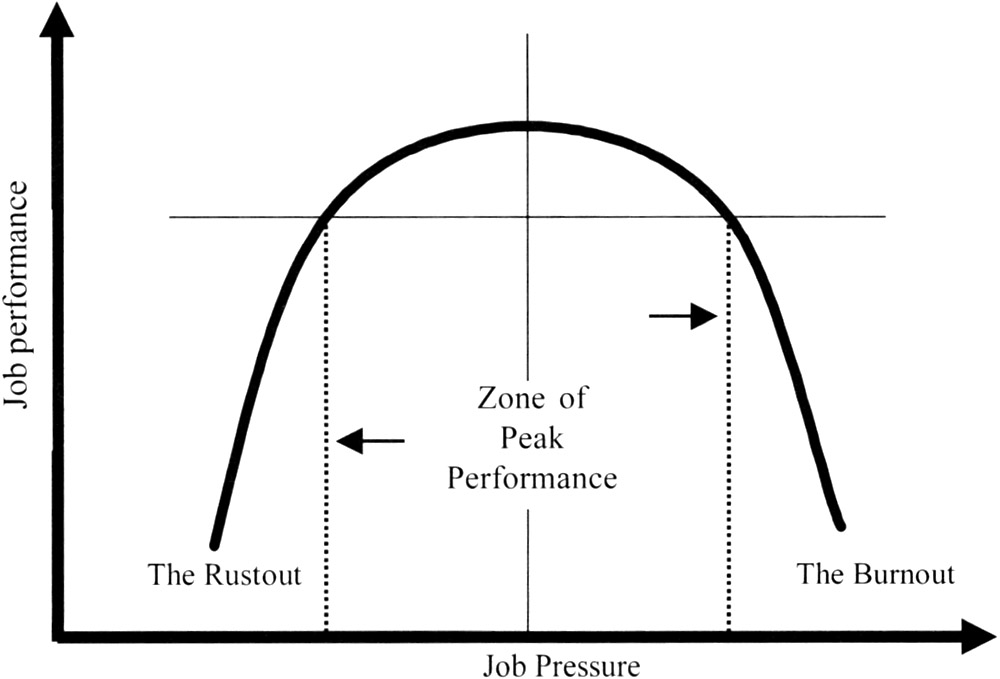 Peak Performance Curve
