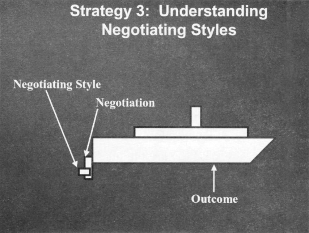 Understanding Negotiating Styles