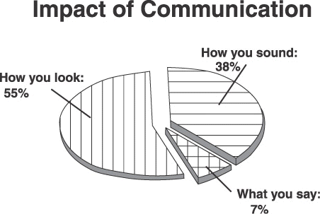 Visual Impact of Communications