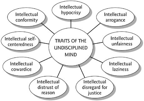 Traits of the Undisciplined Mind