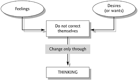 Revising Undesirable Feelings and Desires