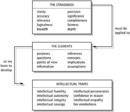 Standards, Elements, Intellectual Traits