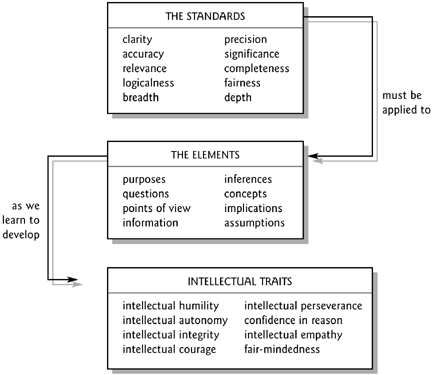 thinking and communicating with clarity and precision