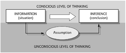 Conscious - Unconscious Levels of Thinking