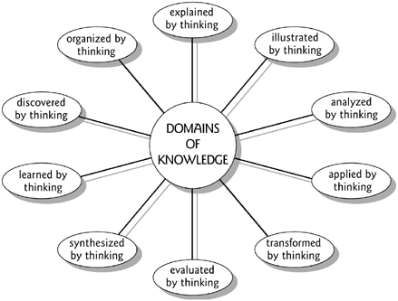 Domains of Knowledge