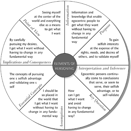 Egocentrism shop example psychology