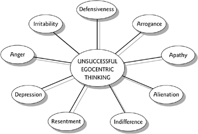 Unsuccessful Egocentric Thinking