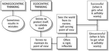 Egocentrism example clearance psychology