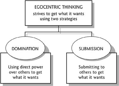 Egocentric Thinking Strategies
